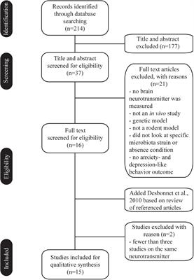 Brain Neurotransmitter Modulation by Gut Microbiota in Anxiety and Depression